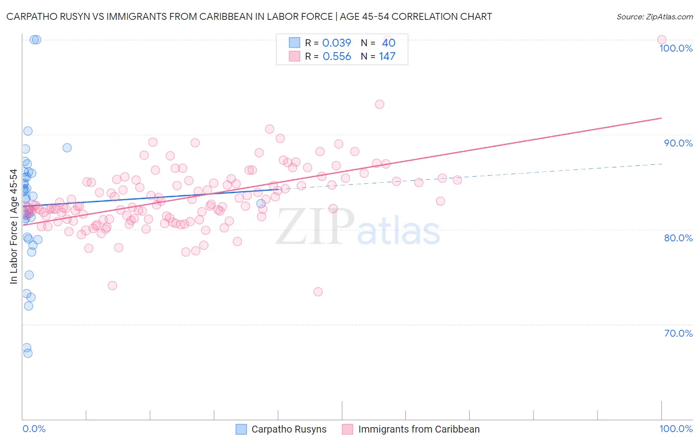 Carpatho Rusyn vs Immigrants from Caribbean In Labor Force | Age 45-54