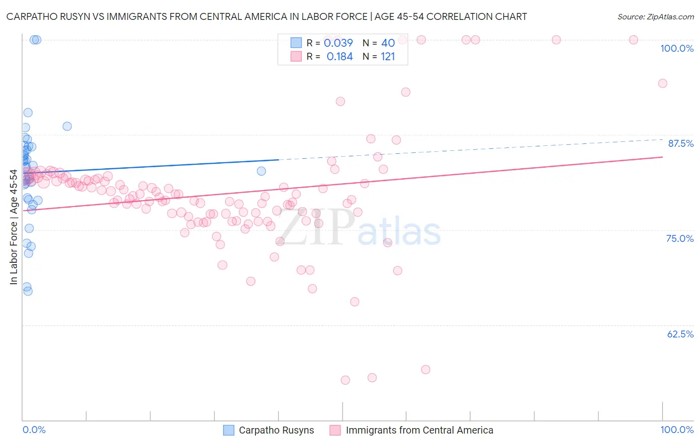 Carpatho Rusyn vs Immigrants from Central America In Labor Force | Age 45-54