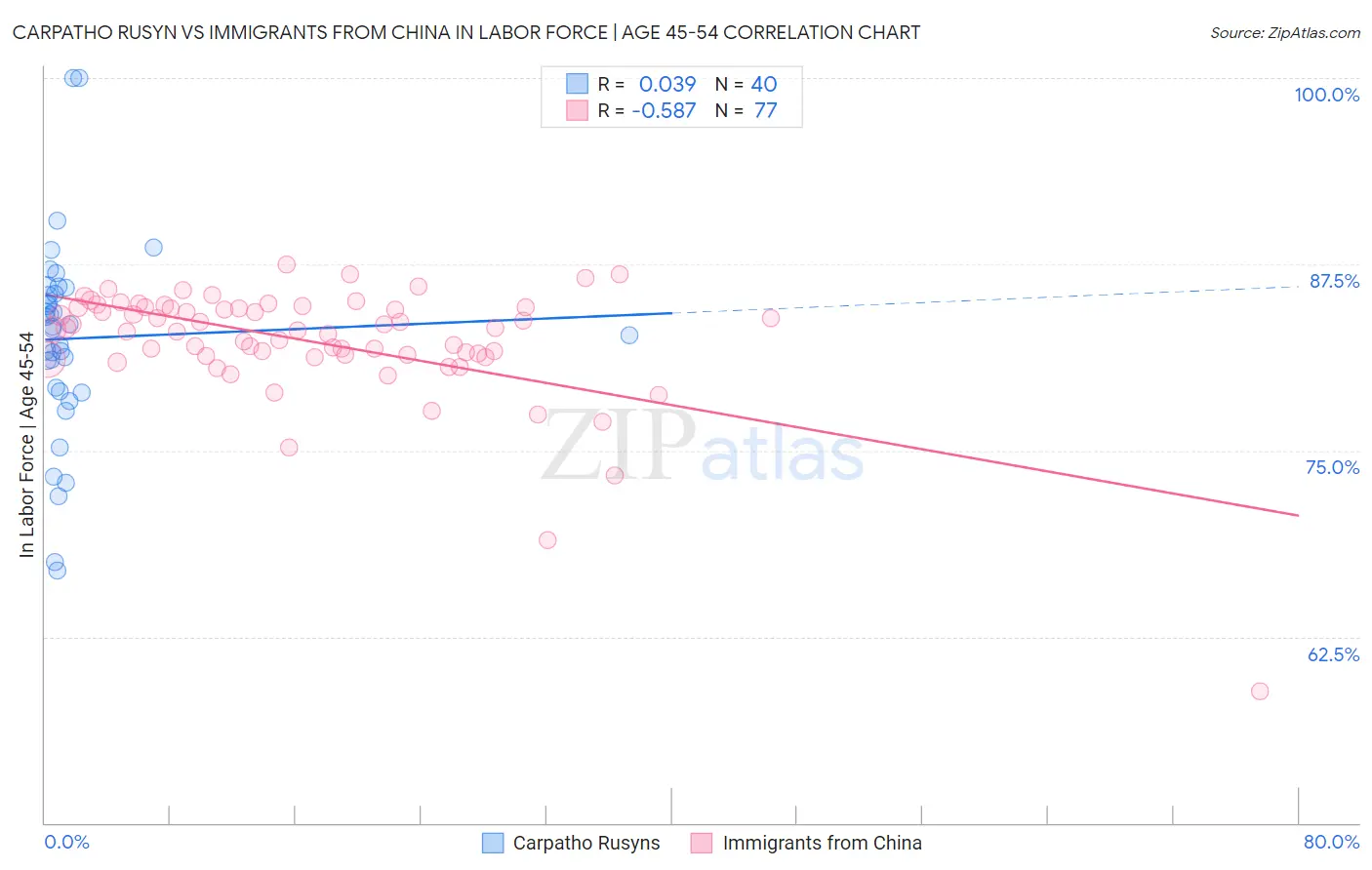 Carpatho Rusyn vs Immigrants from China In Labor Force | Age 45-54