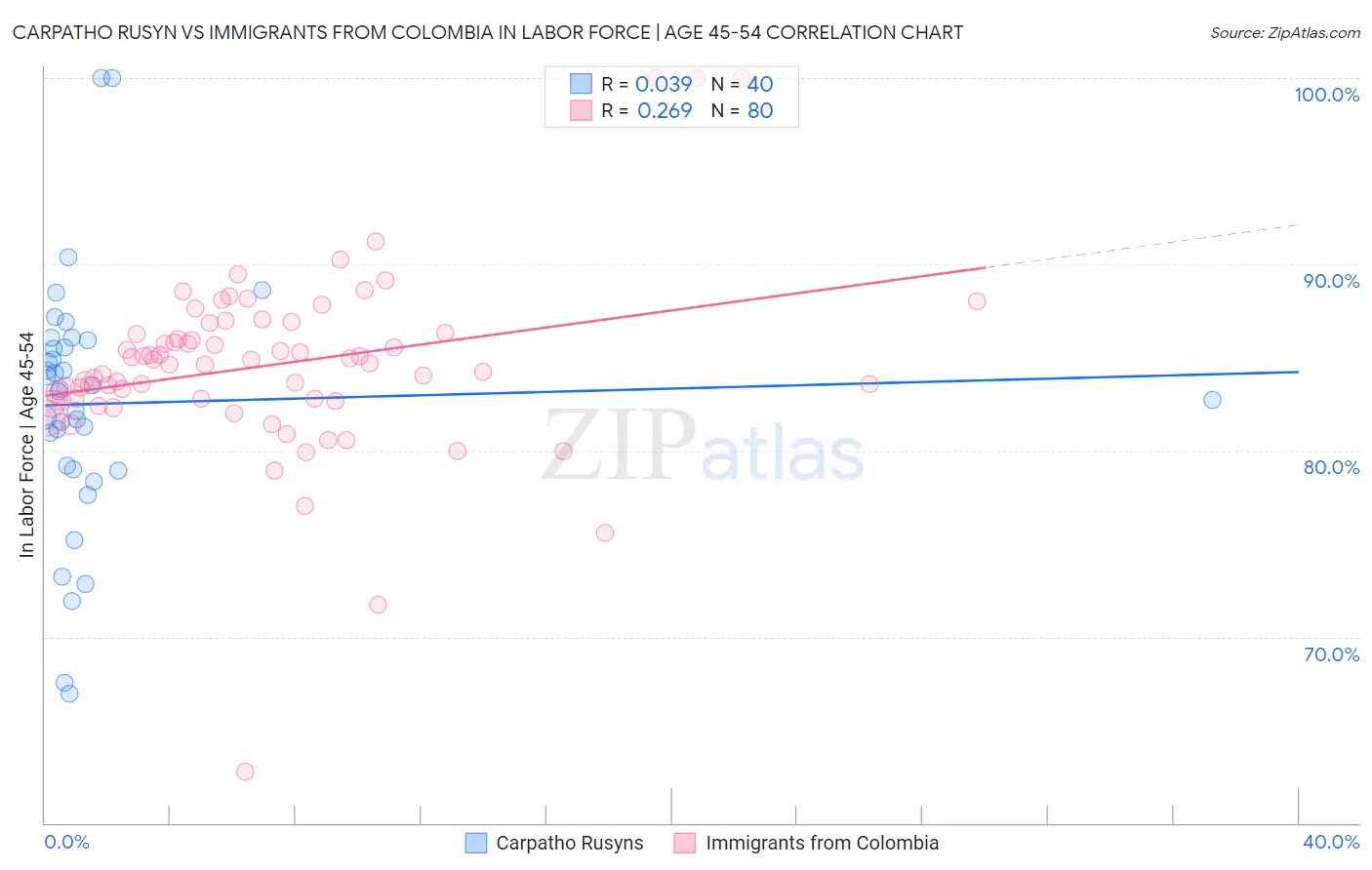 Carpatho Rusyn vs Immigrants from Colombia In Labor Force | Age 45-54