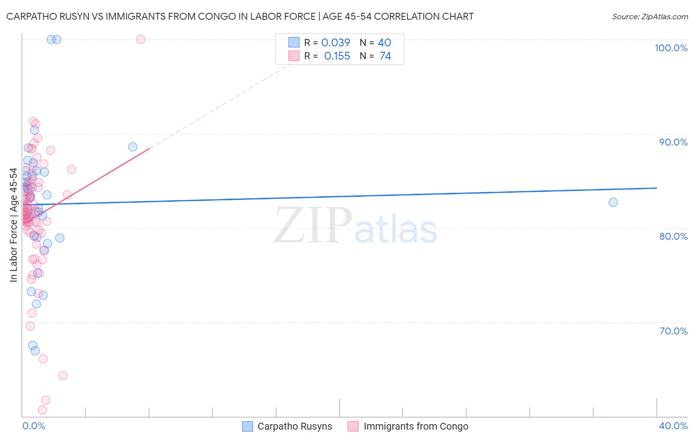 Carpatho Rusyn vs Immigrants from Congo In Labor Force | Age 45-54