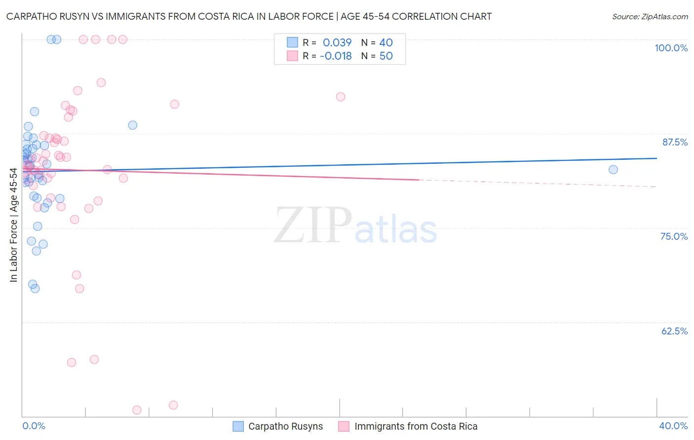 Carpatho Rusyn vs Immigrants from Costa Rica In Labor Force | Age 45-54