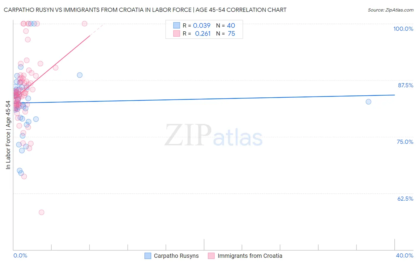 Carpatho Rusyn vs Immigrants from Croatia In Labor Force | Age 45-54