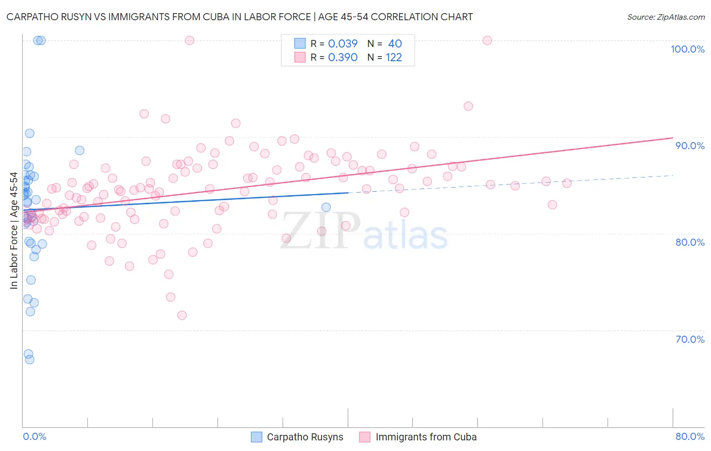 Carpatho Rusyn vs Immigrants from Cuba In Labor Force | Age 45-54
