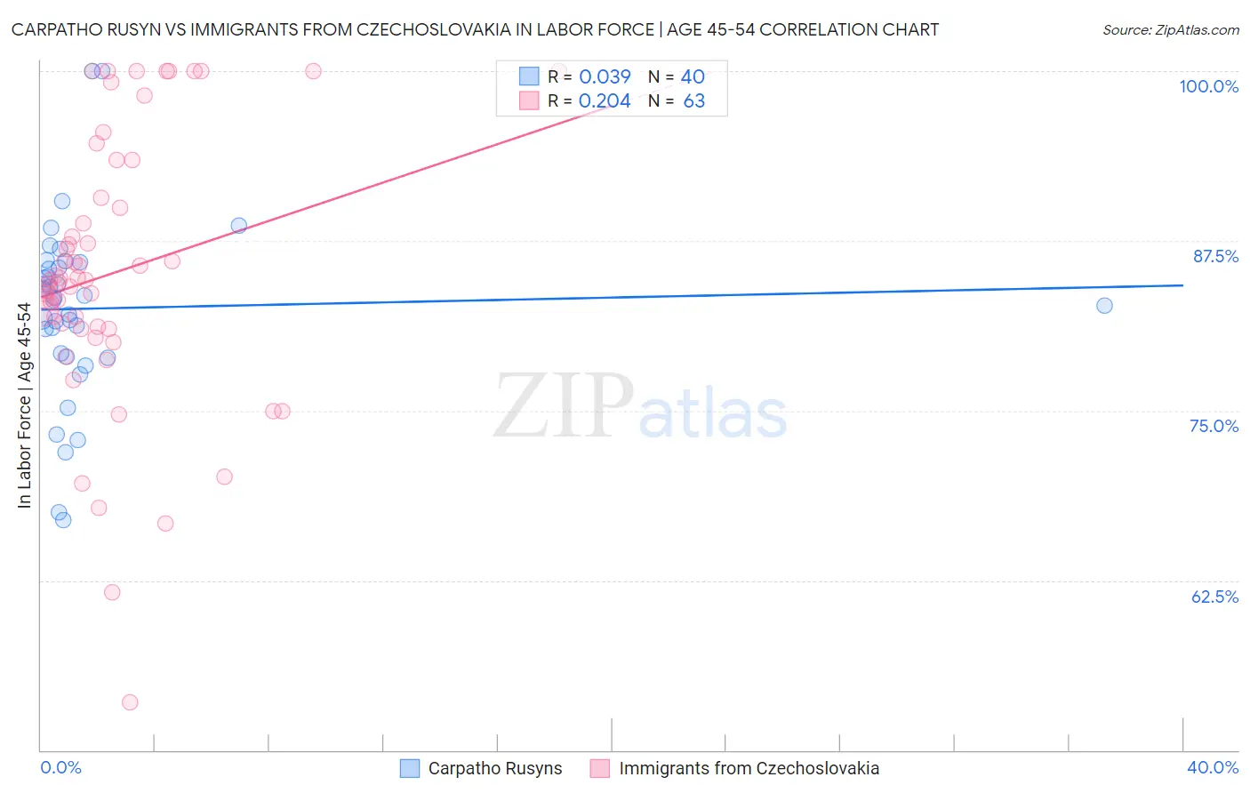 Carpatho Rusyn vs Immigrants from Czechoslovakia In Labor Force | Age 45-54