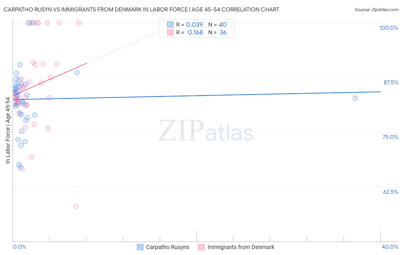 Carpatho Rusyn vs Immigrants from Denmark In Labor Force | Age 45-54