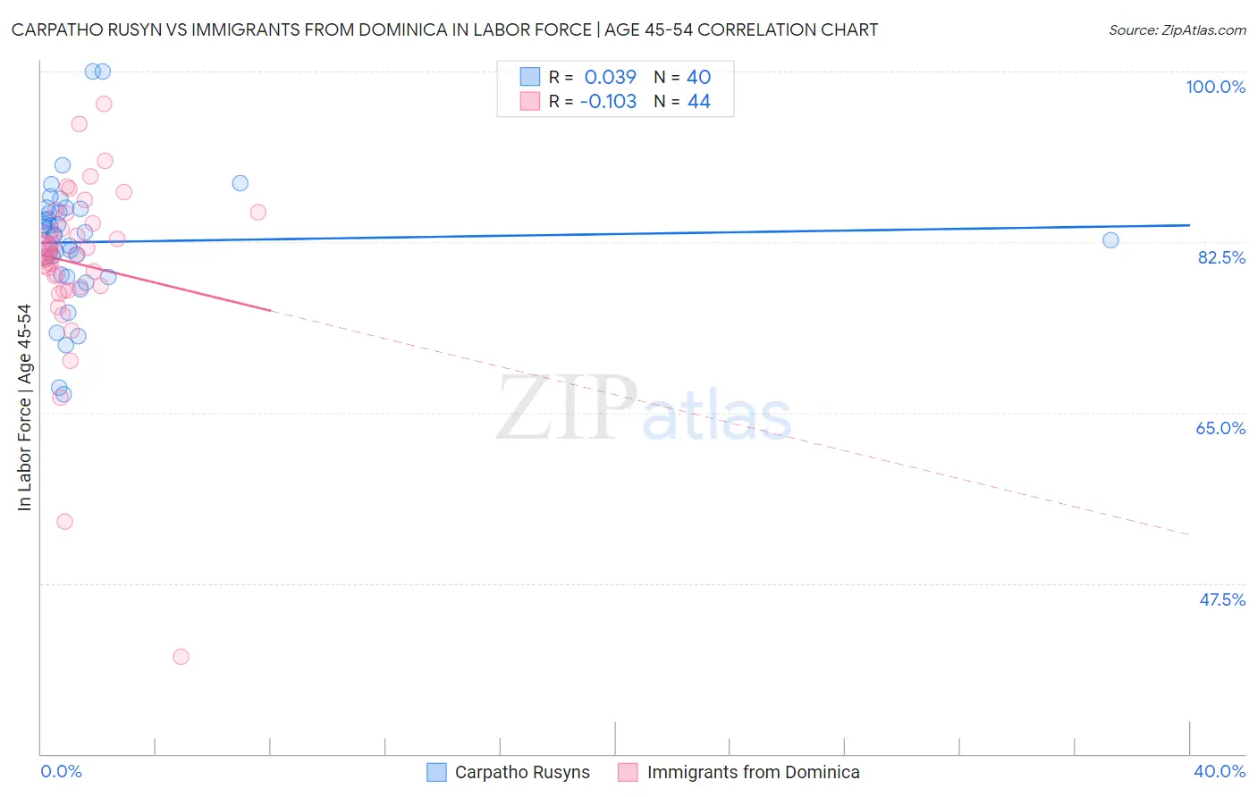 Carpatho Rusyn vs Immigrants from Dominica In Labor Force | Age 45-54