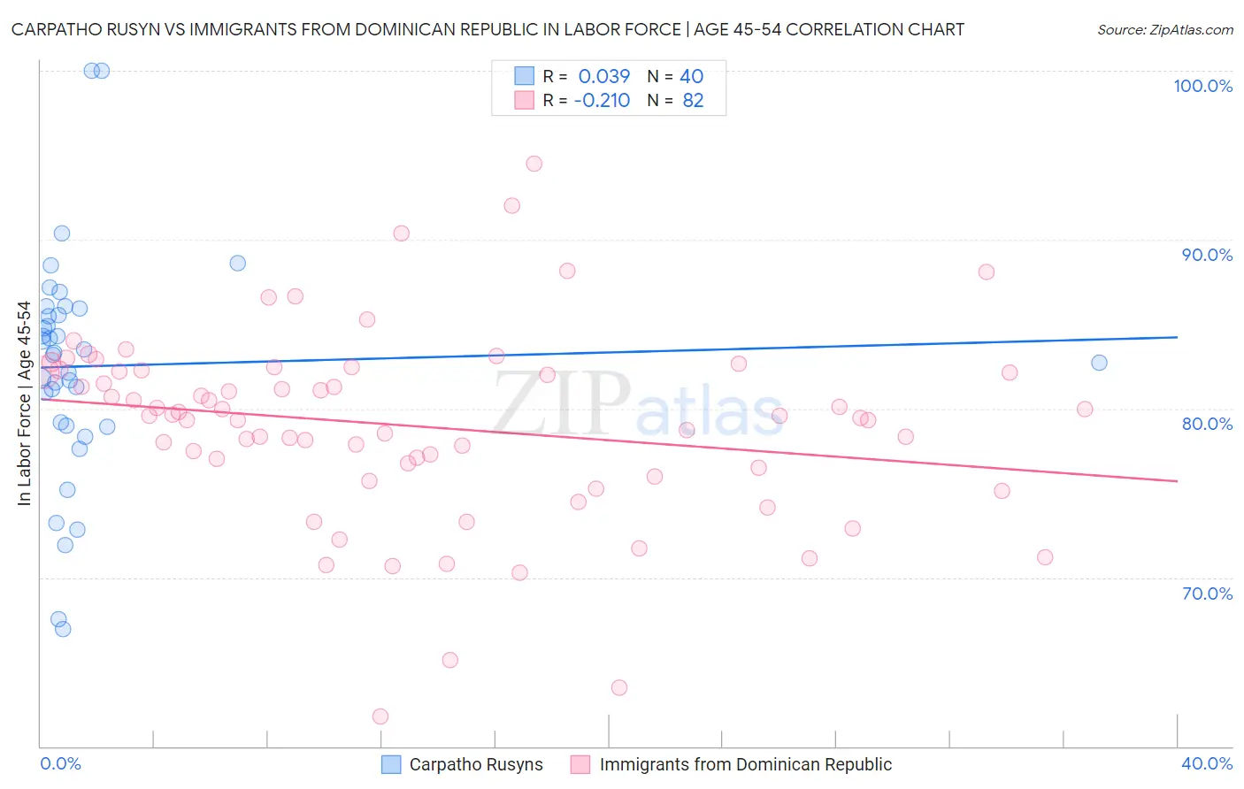 Carpatho Rusyn vs Immigrants from Dominican Republic In Labor Force | Age 45-54