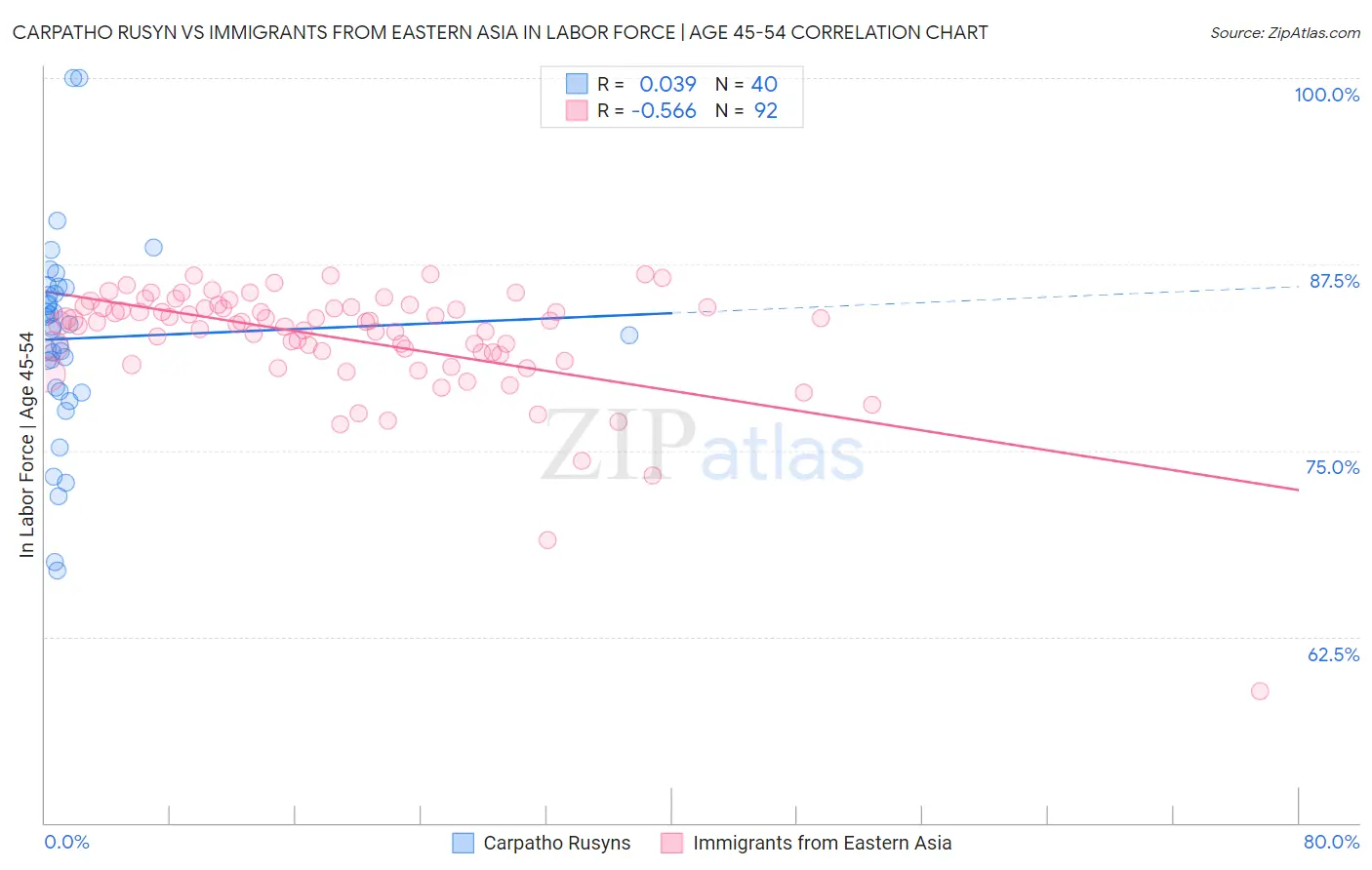 Carpatho Rusyn vs Immigrants from Eastern Asia In Labor Force | Age 45-54