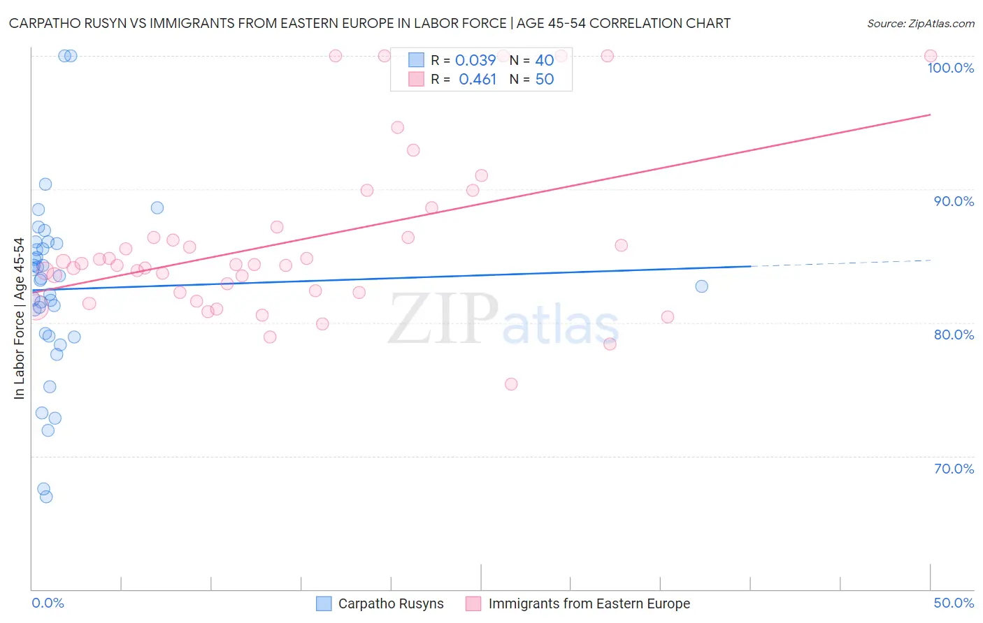 Carpatho Rusyn vs Immigrants from Eastern Europe In Labor Force | Age 45-54