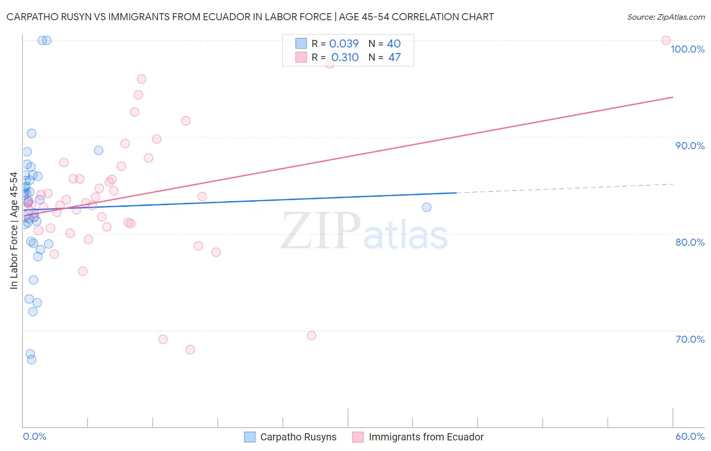 Carpatho Rusyn vs Immigrants from Ecuador In Labor Force | Age 45-54