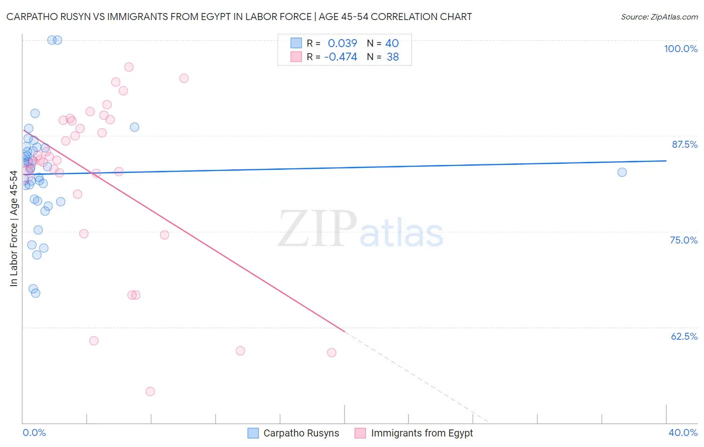 Carpatho Rusyn vs Immigrants from Egypt In Labor Force | Age 45-54