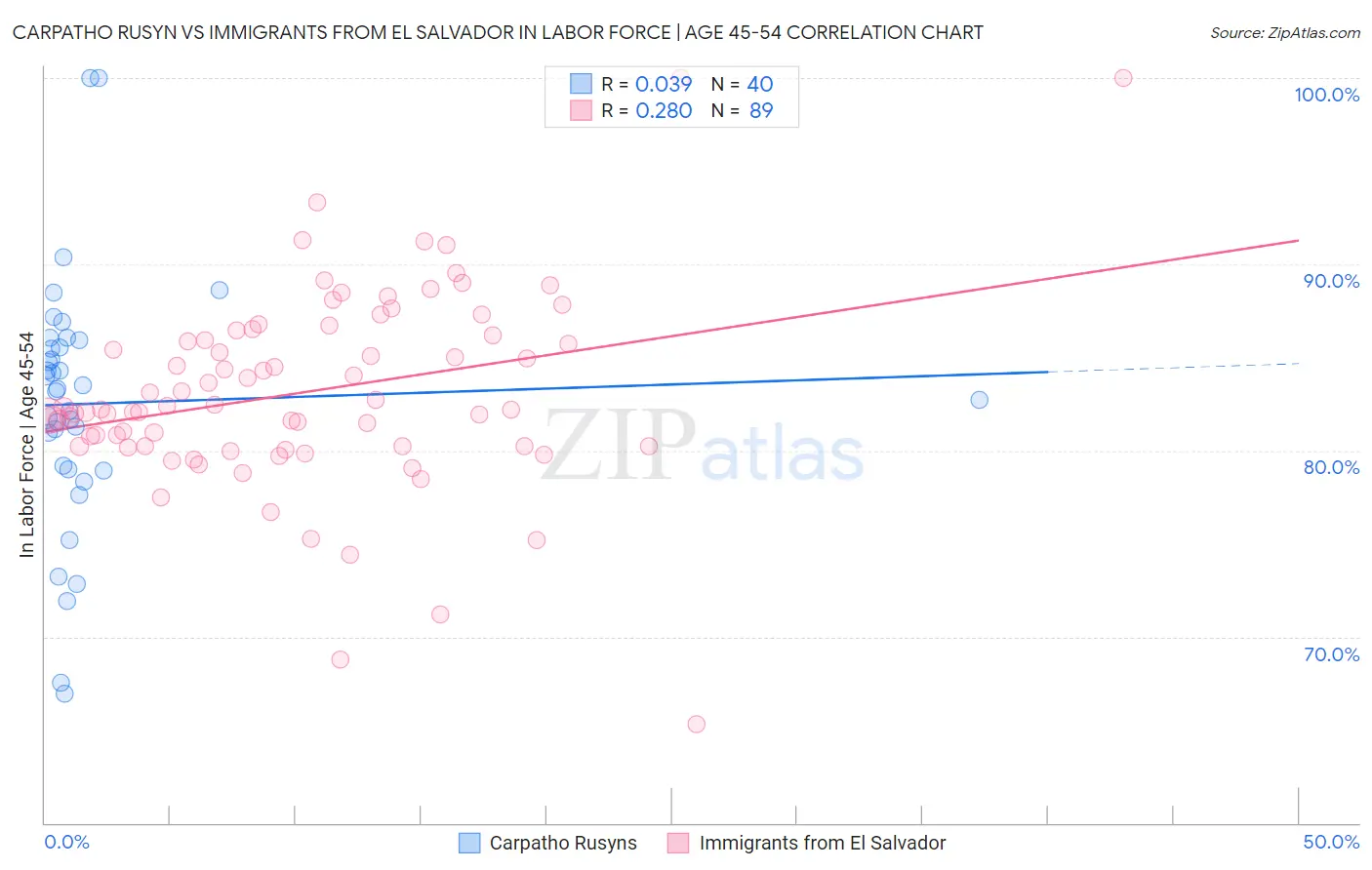 Carpatho Rusyn vs Immigrants from El Salvador In Labor Force | Age 45-54