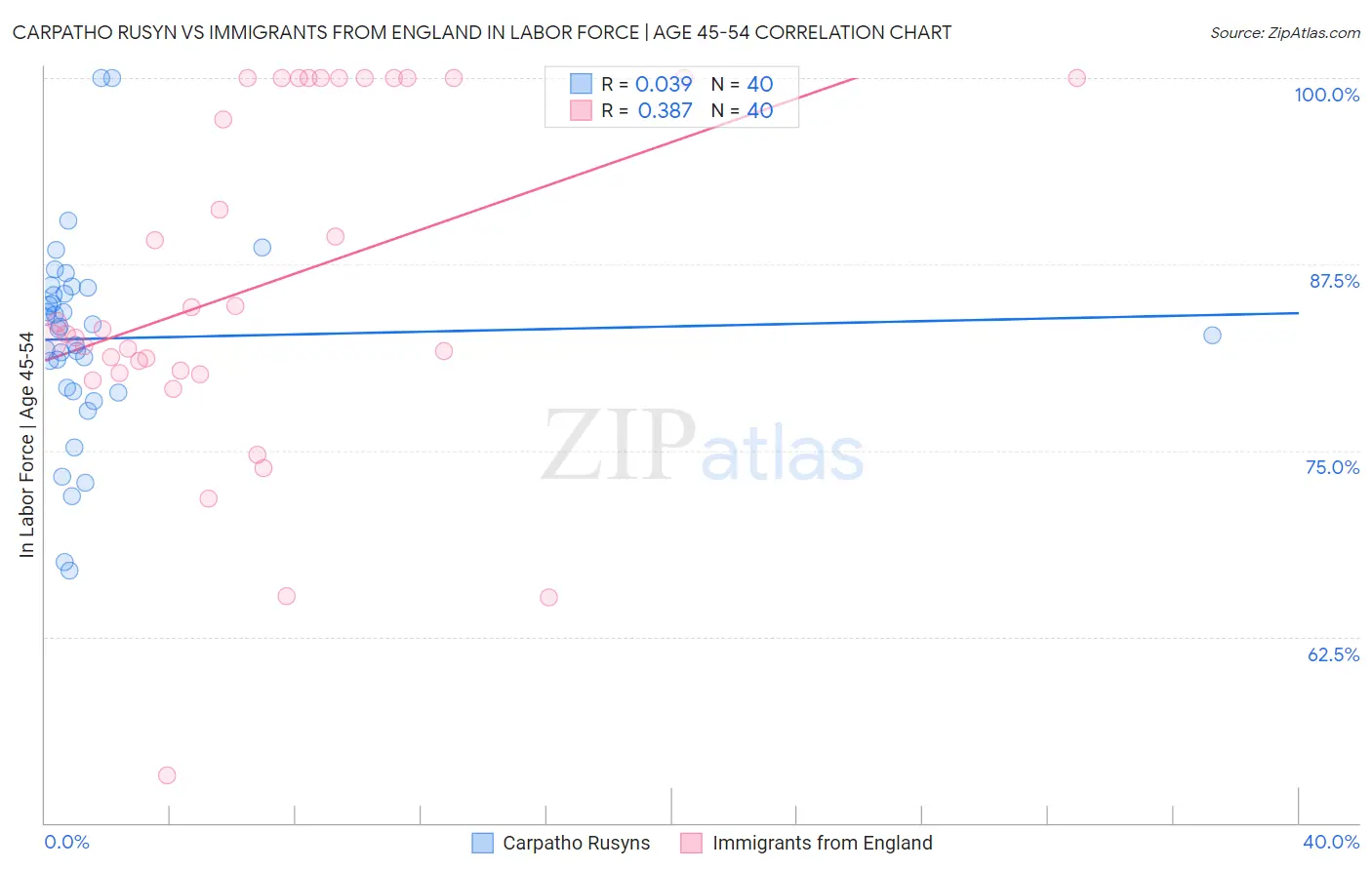 Carpatho Rusyn vs Immigrants from England In Labor Force | Age 45-54
