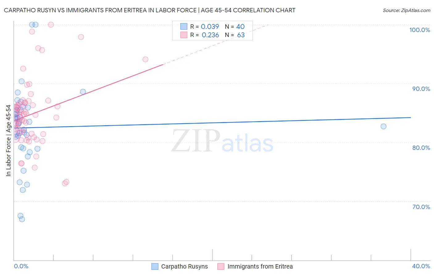 Carpatho Rusyn vs Immigrants from Eritrea In Labor Force | Age 45-54