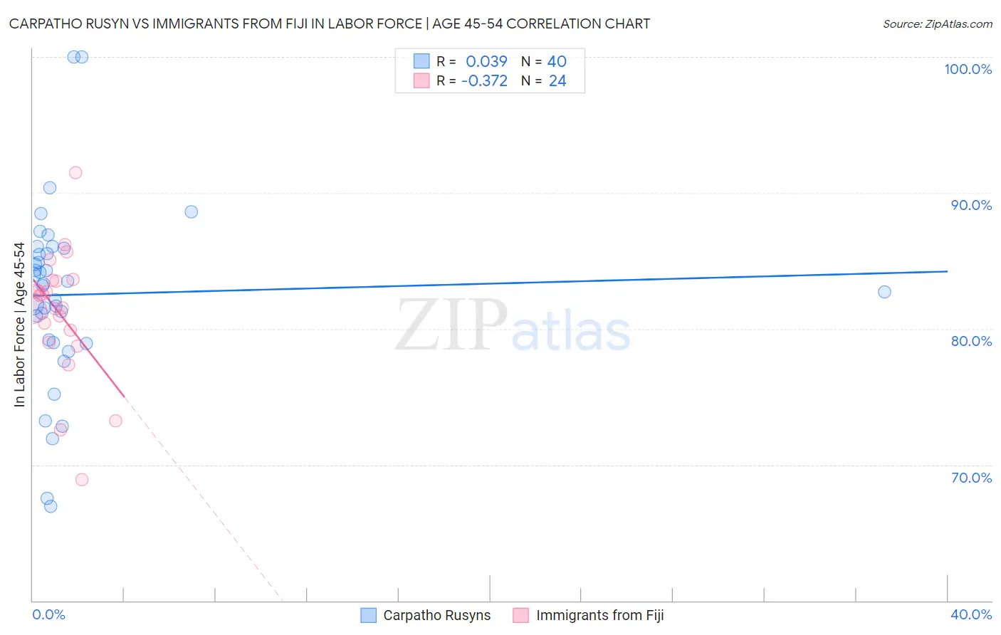 Carpatho Rusyn vs Immigrants from Fiji In Labor Force | Age 45-54