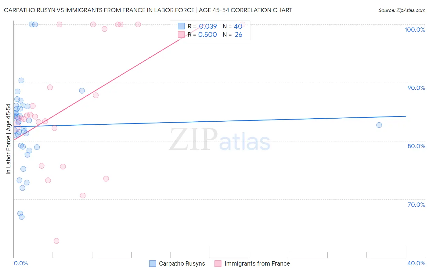 Carpatho Rusyn vs Immigrants from France In Labor Force | Age 45-54