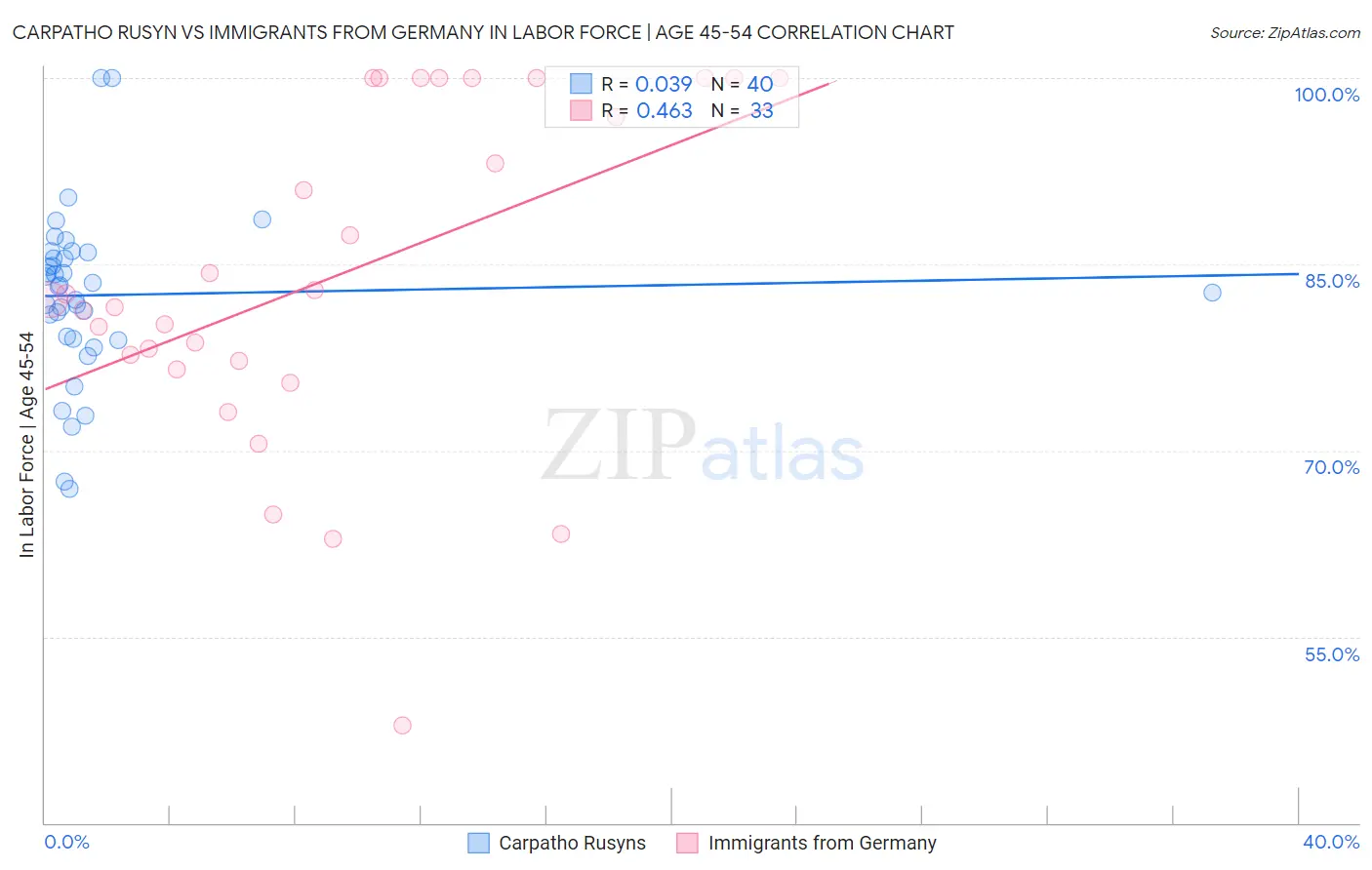 Carpatho Rusyn vs Immigrants from Germany In Labor Force | Age 45-54