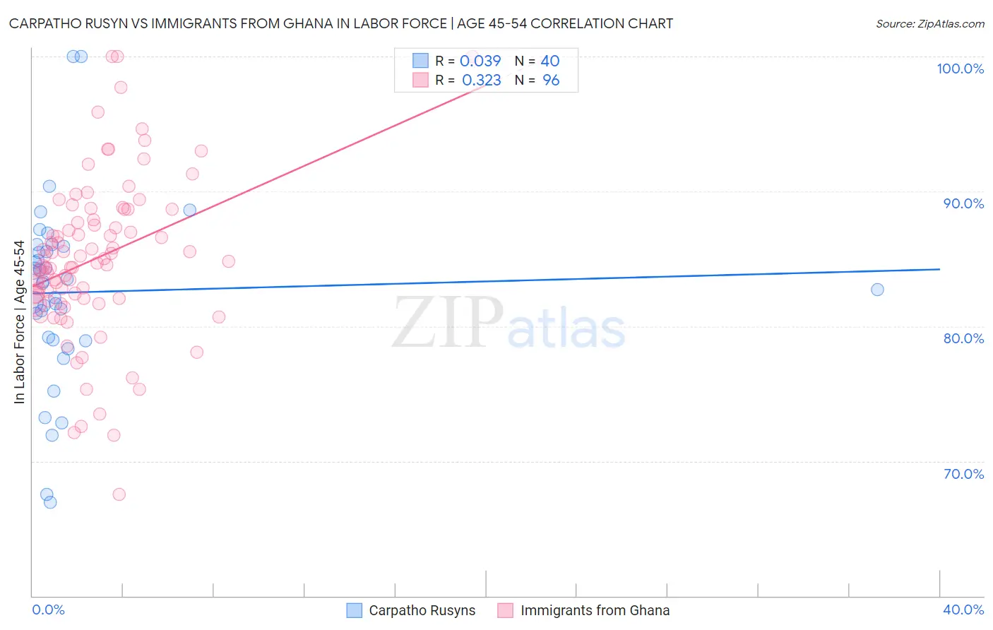 Carpatho Rusyn vs Immigrants from Ghana In Labor Force | Age 45-54