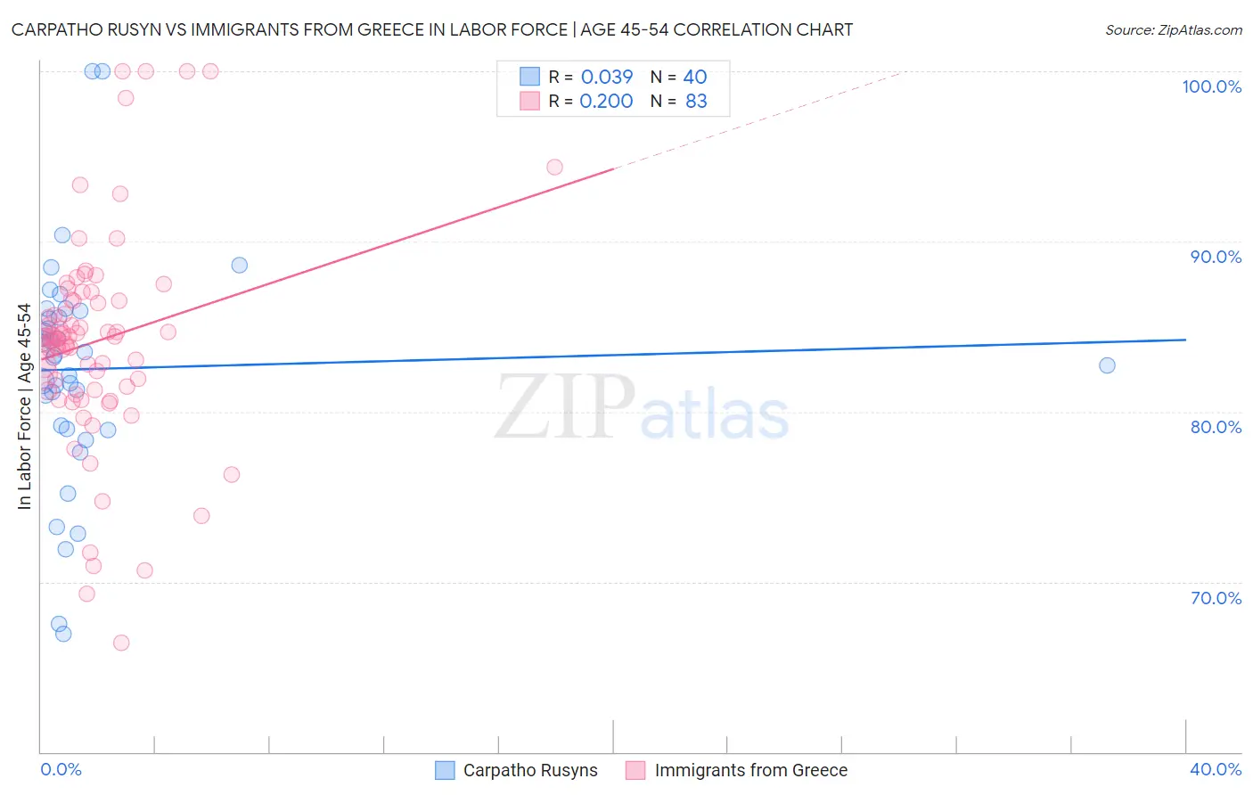 Carpatho Rusyn vs Immigrants from Greece In Labor Force | Age 45-54