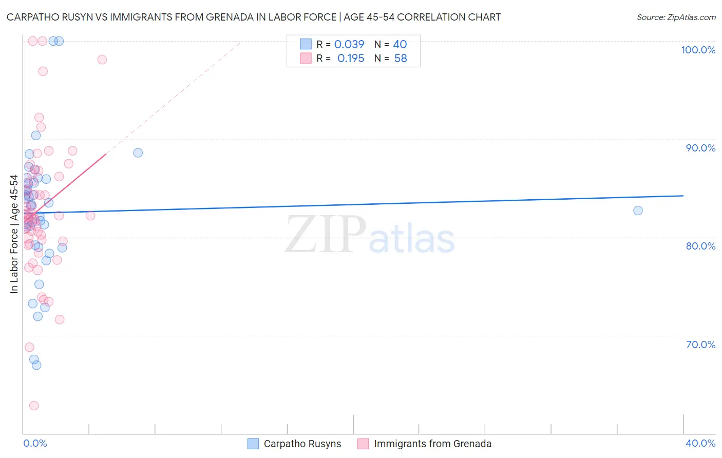 Carpatho Rusyn vs Immigrants from Grenada In Labor Force | Age 45-54