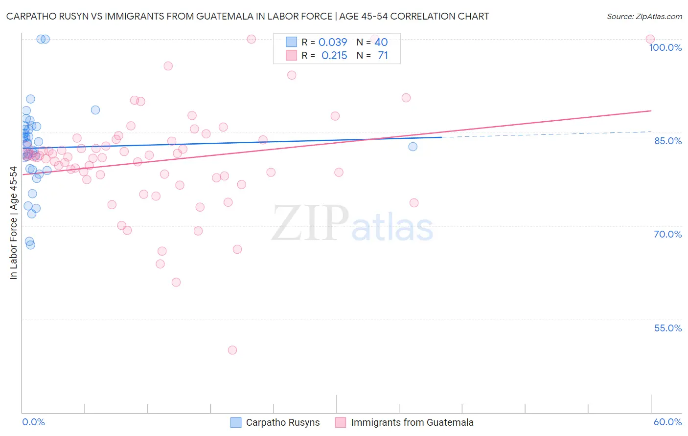 Carpatho Rusyn vs Immigrants from Guatemala In Labor Force | Age 45-54