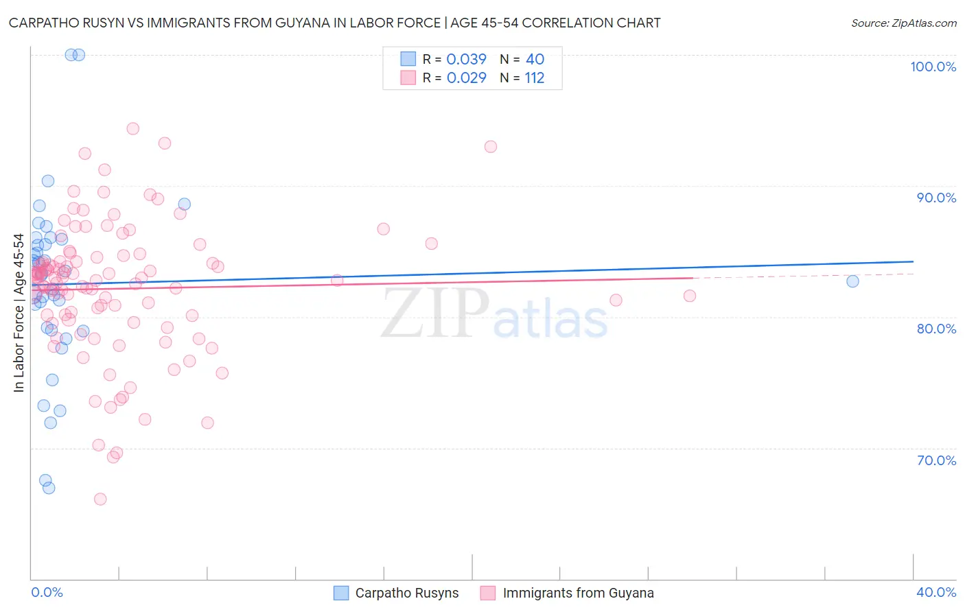 Carpatho Rusyn vs Immigrants from Guyana In Labor Force | Age 45-54