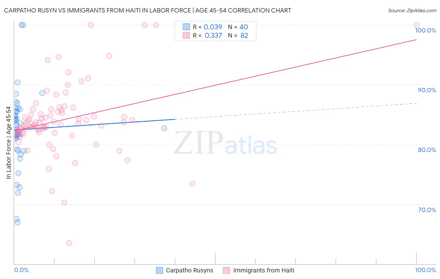 Carpatho Rusyn vs Immigrants from Haiti In Labor Force | Age 45-54