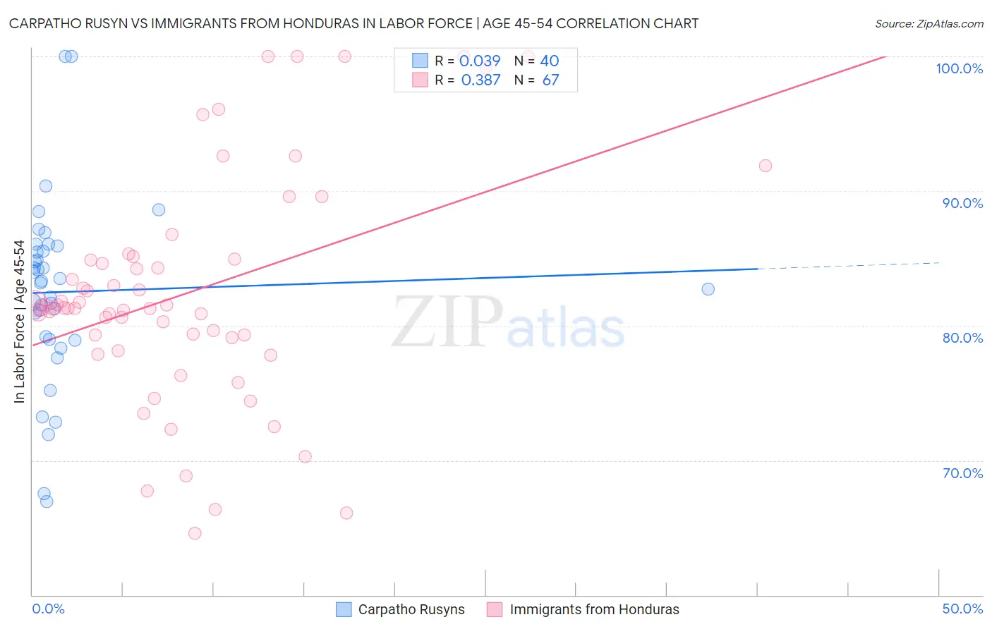 Carpatho Rusyn vs Immigrants from Honduras In Labor Force | Age 45-54