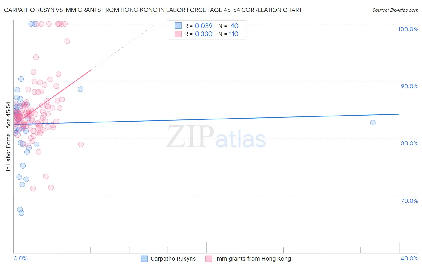 Carpatho Rusyn vs Immigrants from Hong Kong In Labor Force | Age 45-54