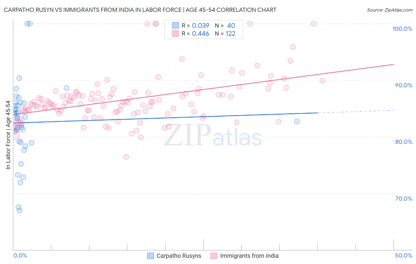 Carpatho Rusyn vs Immigrants from India In Labor Force | Age 45-54