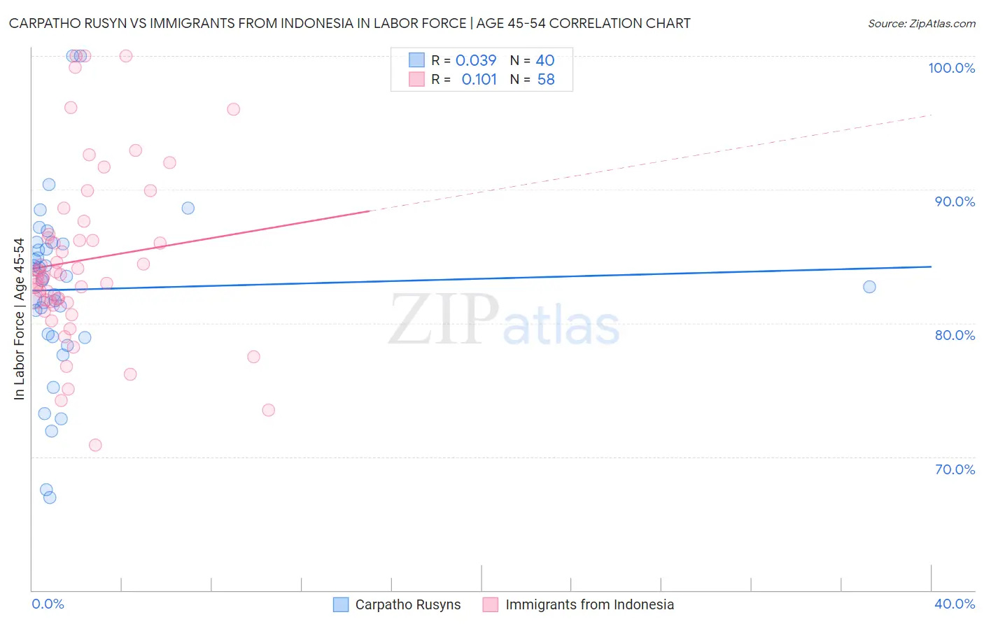 Carpatho Rusyn vs Immigrants from Indonesia In Labor Force | Age 45-54