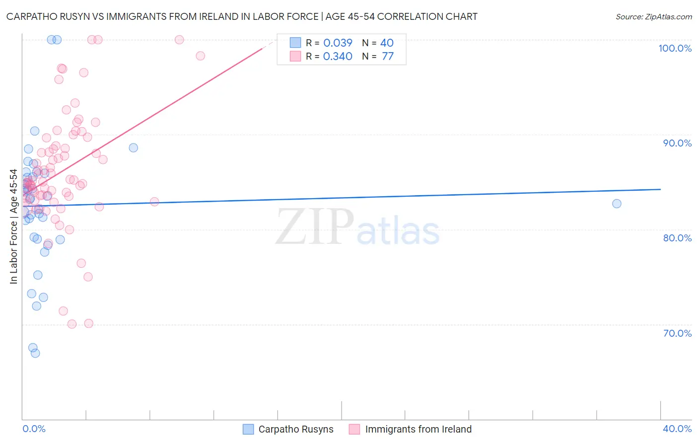 Carpatho Rusyn vs Immigrants from Ireland In Labor Force | Age 45-54