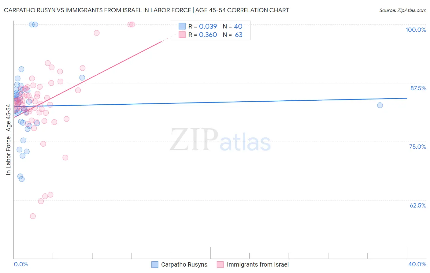 Carpatho Rusyn vs Immigrants from Israel In Labor Force | Age 45-54