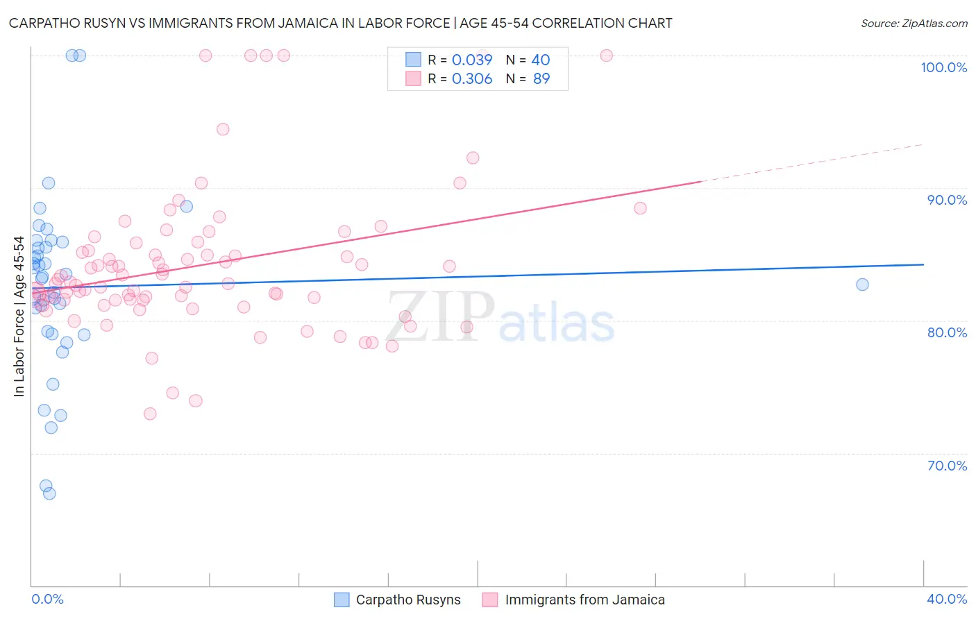 Carpatho Rusyn vs Immigrants from Jamaica In Labor Force | Age 45-54