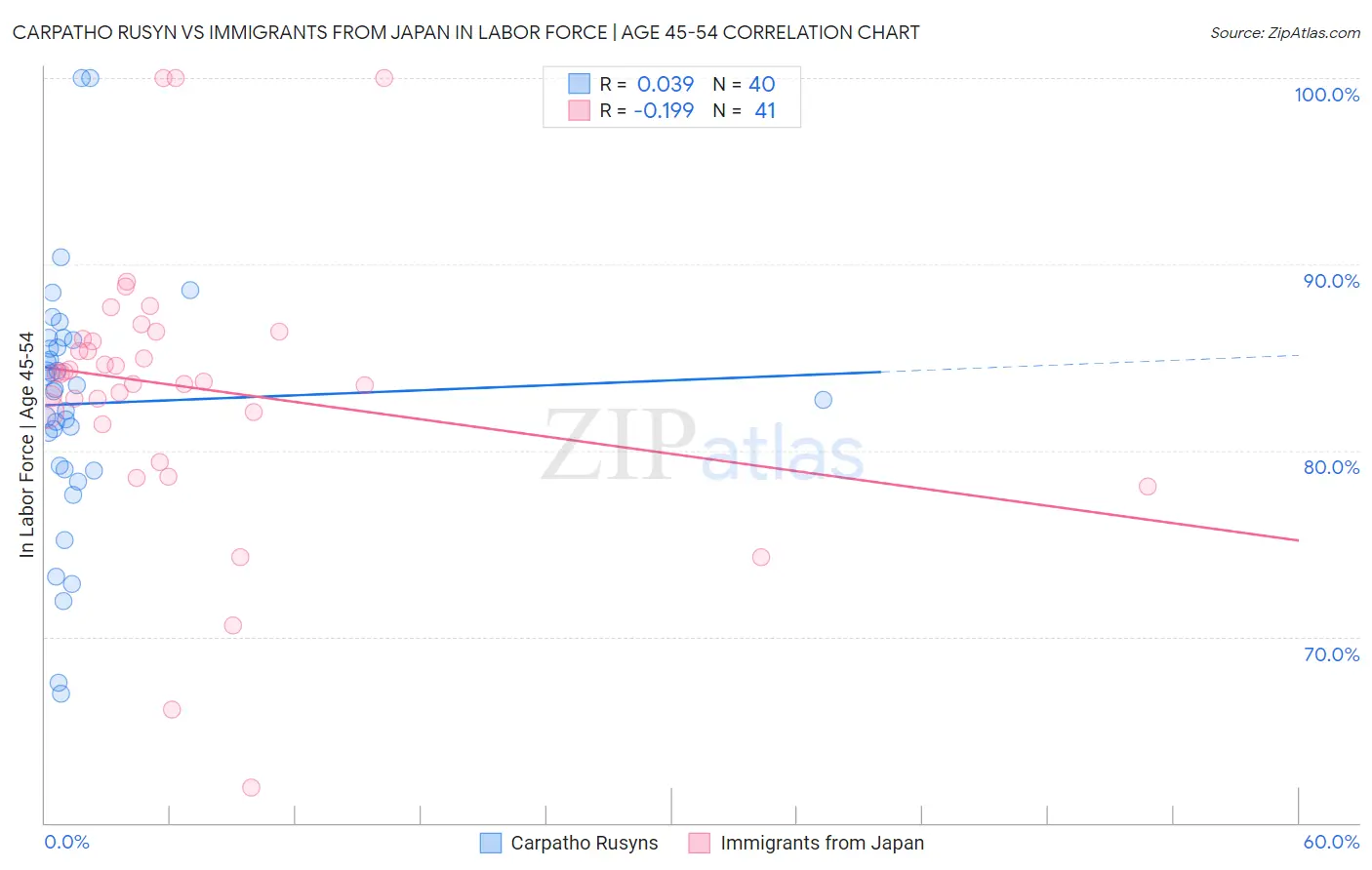 Carpatho Rusyn vs Immigrants from Japan In Labor Force | Age 45-54