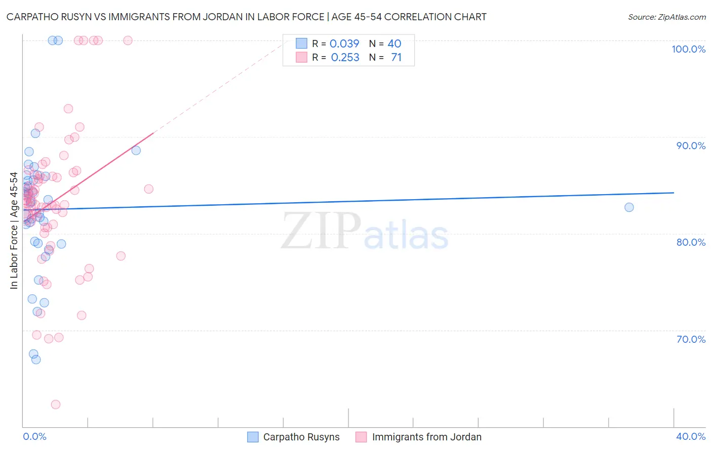 Carpatho Rusyn vs Immigrants from Jordan In Labor Force | Age 45-54