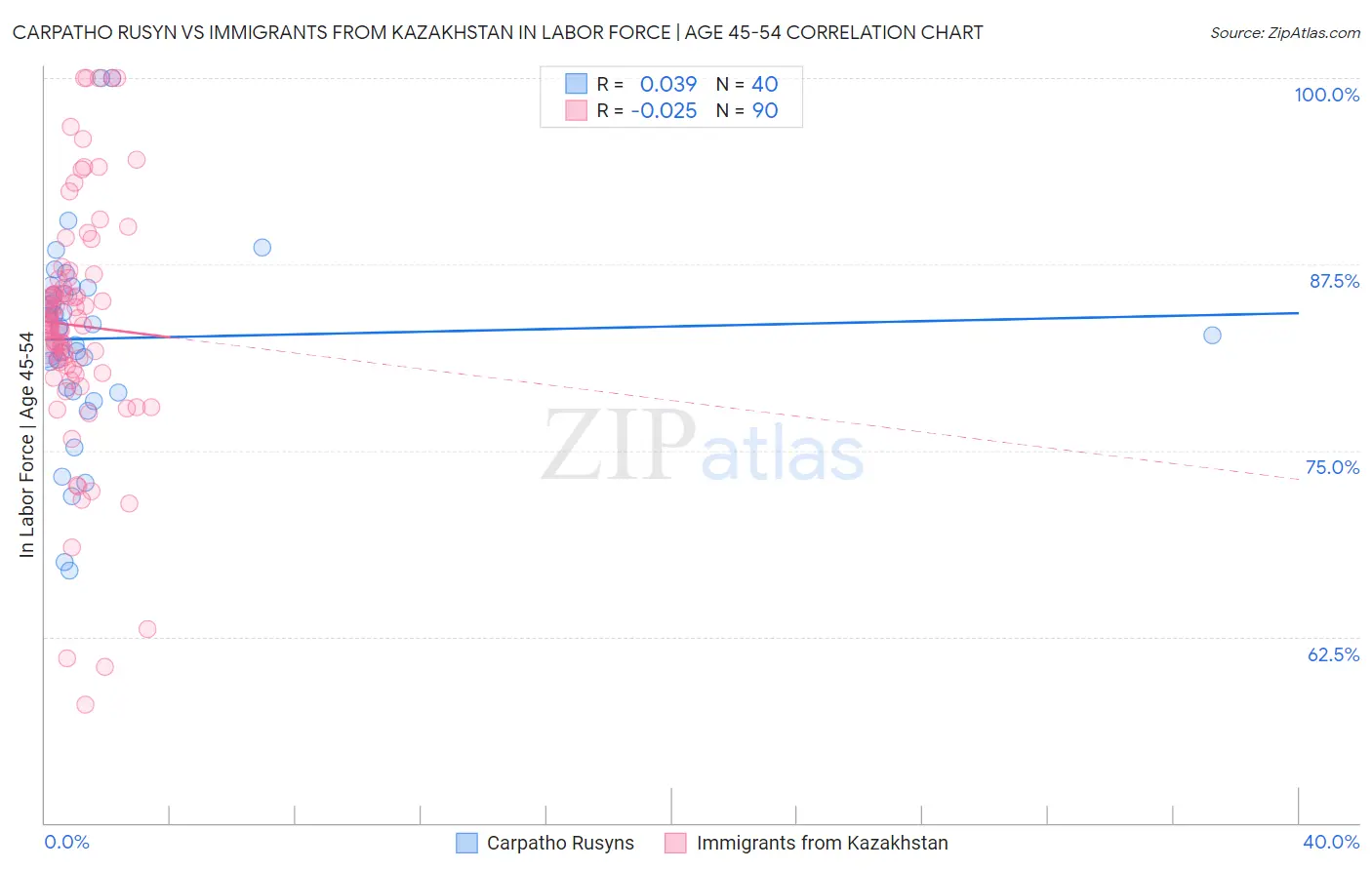 Carpatho Rusyn vs Immigrants from Kazakhstan In Labor Force | Age 45-54