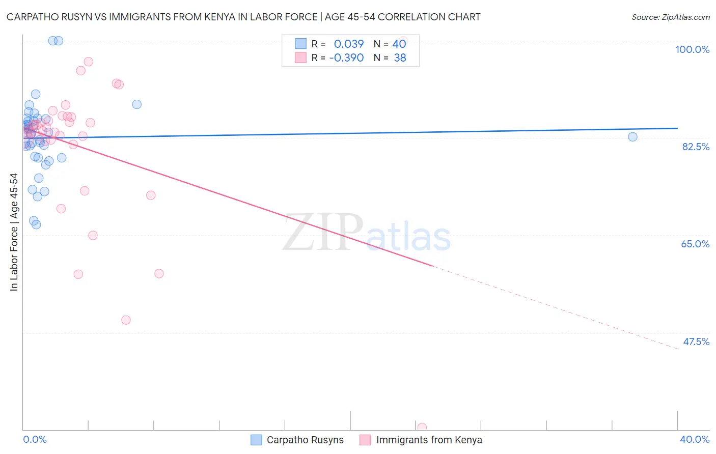 Carpatho Rusyn vs Immigrants from Kenya In Labor Force | Age 45-54