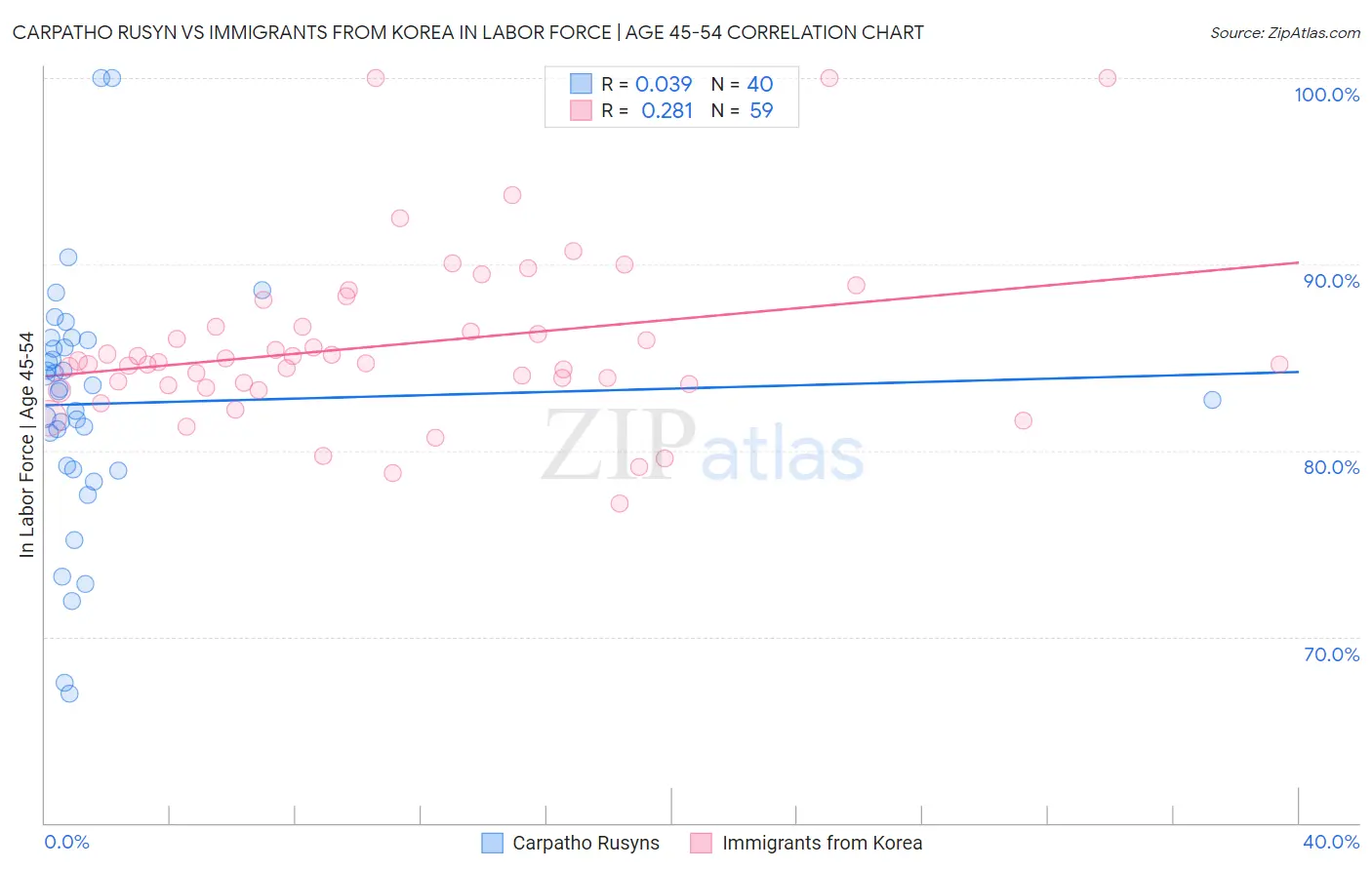 Carpatho Rusyn vs Immigrants from Korea In Labor Force | Age 45-54