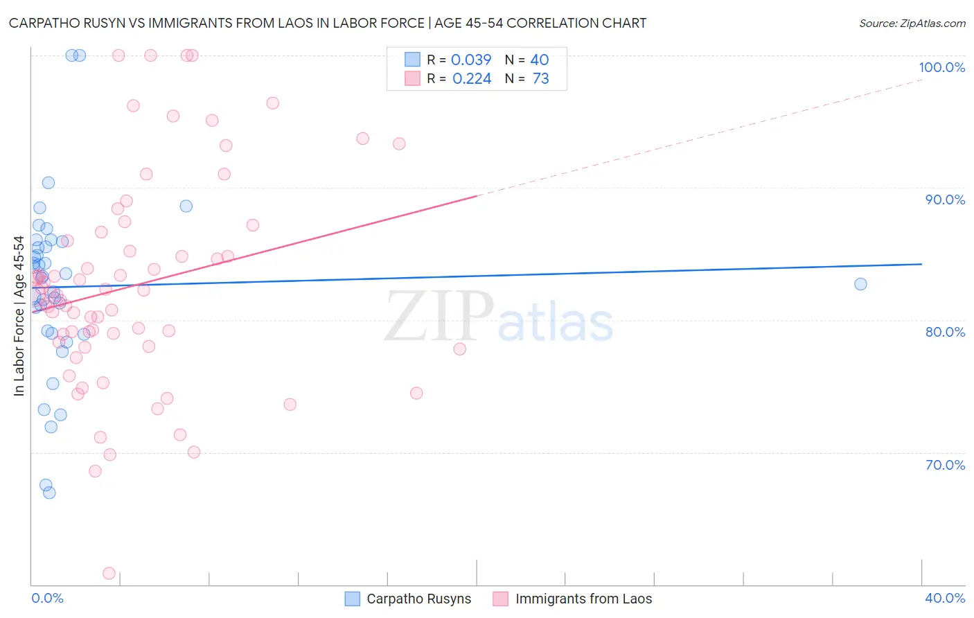 Carpatho Rusyn vs Immigrants from Laos In Labor Force | Age 45-54