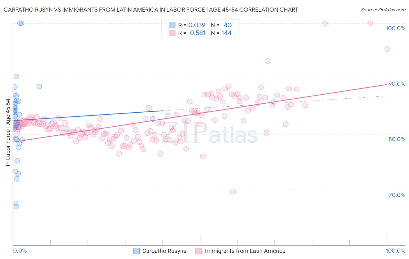 Carpatho Rusyn vs Immigrants from Latin America In Labor Force | Age 45-54