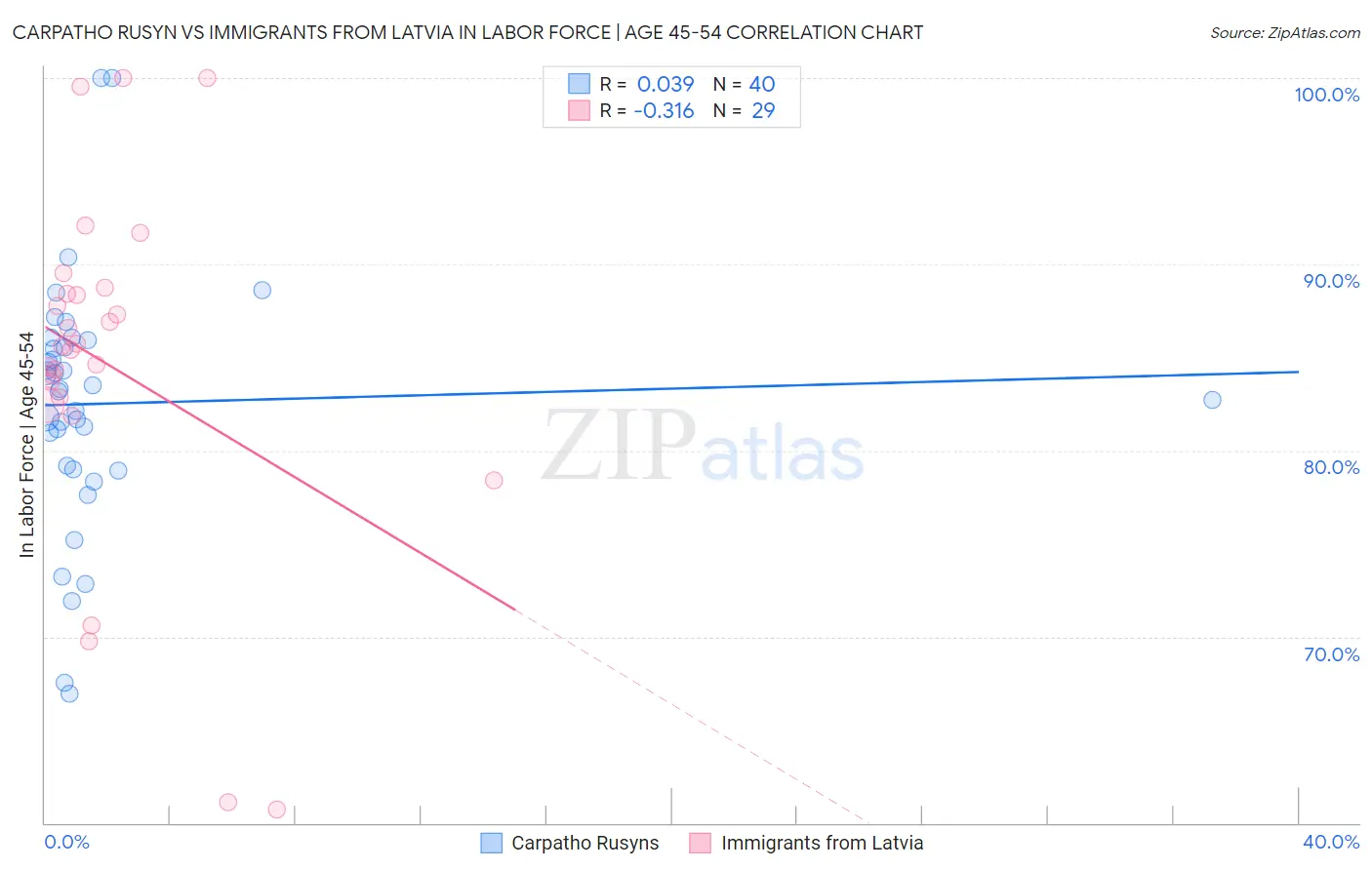 Carpatho Rusyn vs Immigrants from Latvia In Labor Force | Age 45-54
