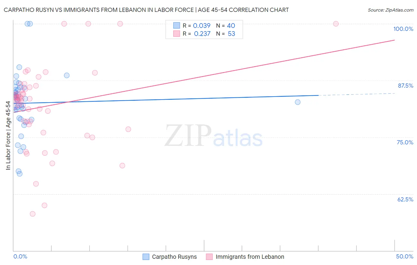 Carpatho Rusyn vs Immigrants from Lebanon In Labor Force | Age 45-54