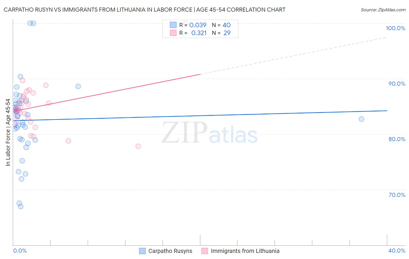 Carpatho Rusyn vs Immigrants from Lithuania In Labor Force | Age 45-54