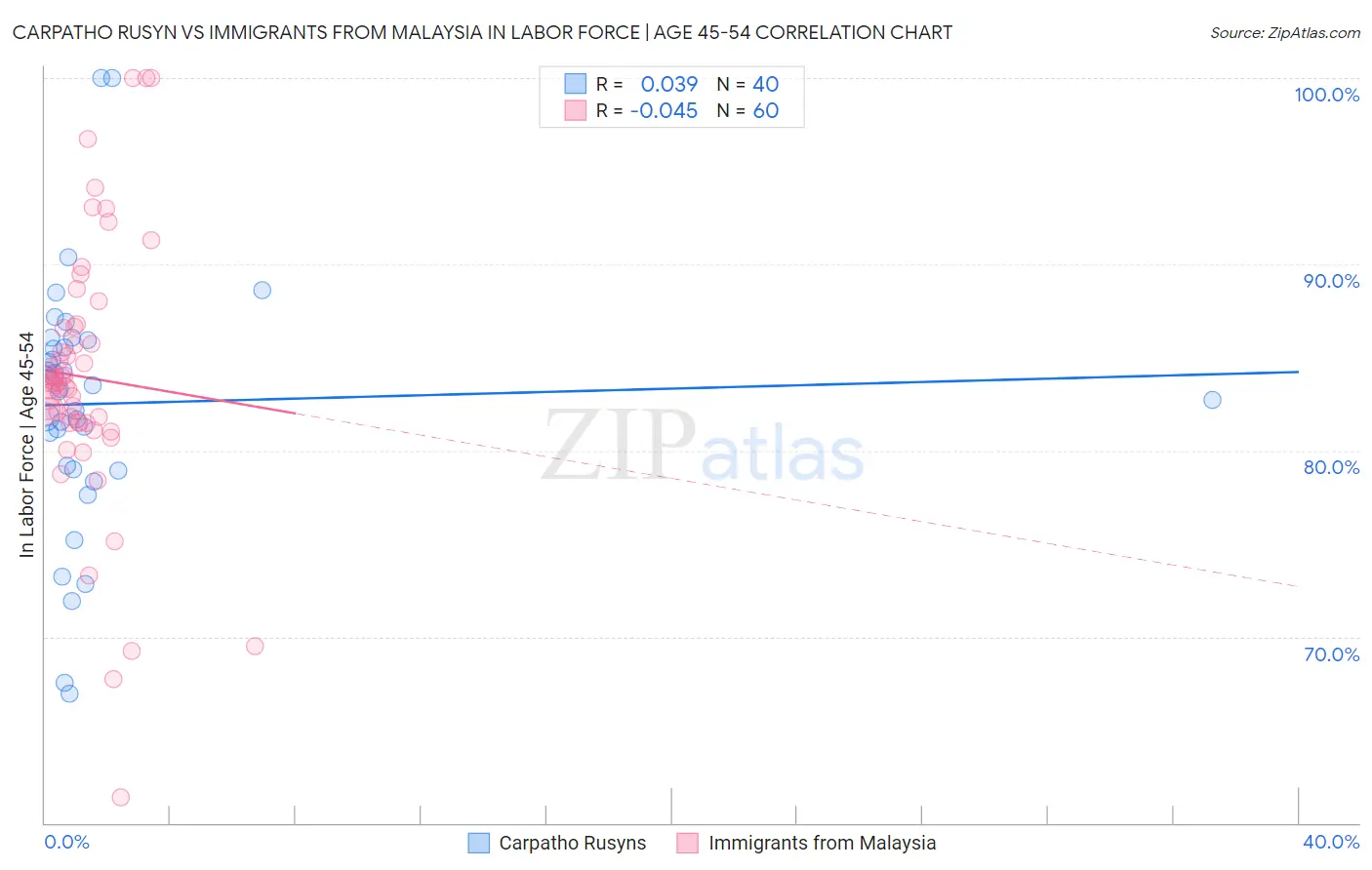 Carpatho Rusyn vs Immigrants from Malaysia In Labor Force | Age 45-54