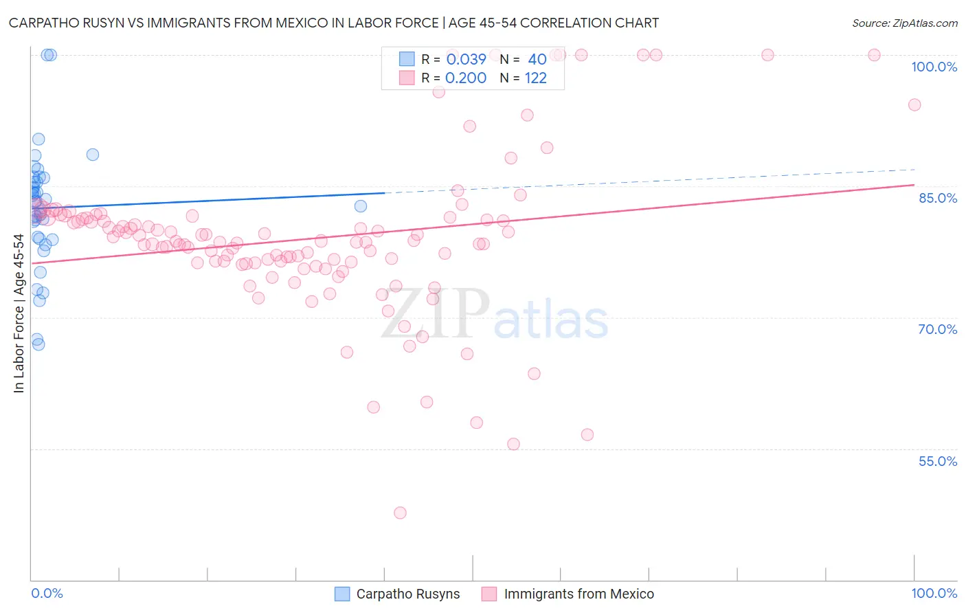 Carpatho Rusyn vs Immigrants from Mexico In Labor Force | Age 45-54