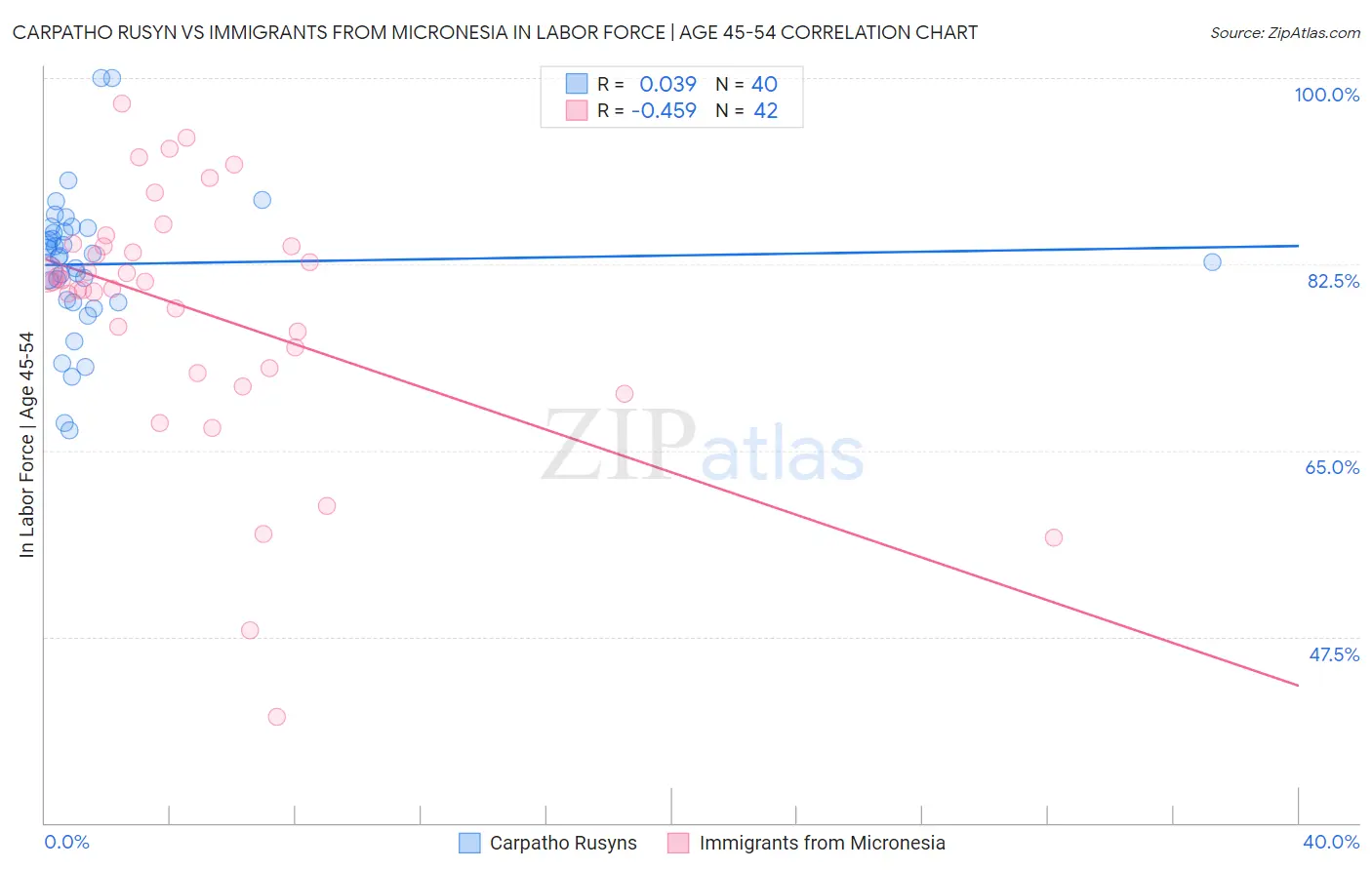 Carpatho Rusyn vs Immigrants from Micronesia In Labor Force | Age 45-54