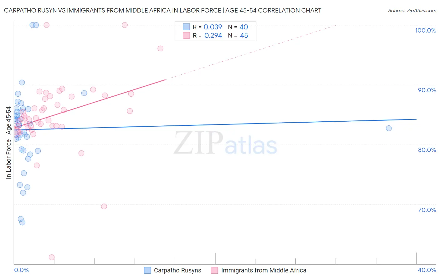 Carpatho Rusyn vs Immigrants from Middle Africa In Labor Force | Age 45-54