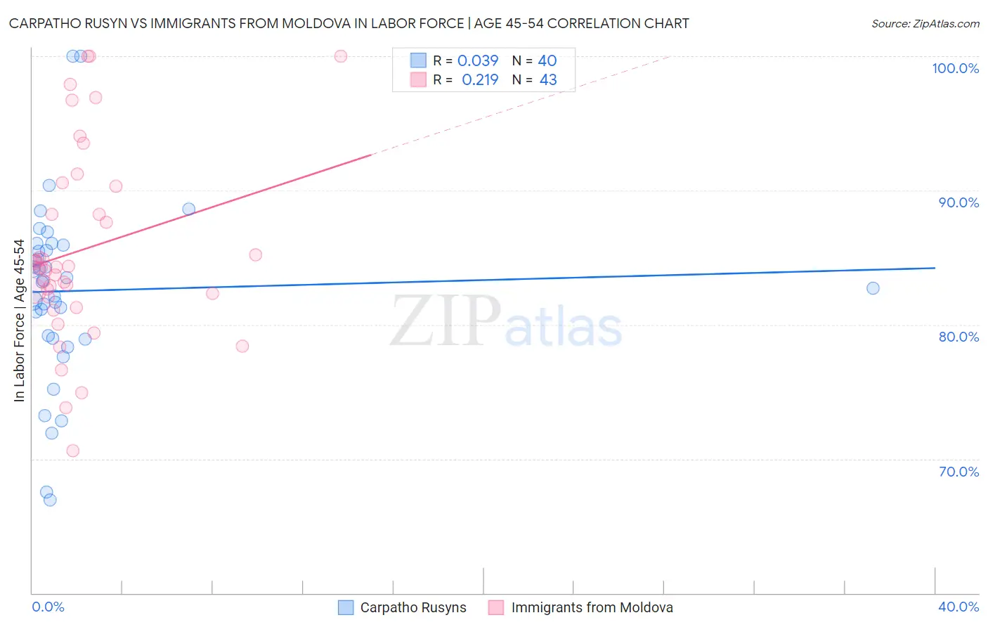 Carpatho Rusyn vs Immigrants from Moldova In Labor Force | Age 45-54